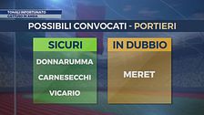 Ansia Gattuso: dubbi e certezze del ct