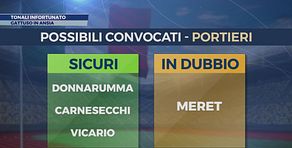 Ansia Gattuso: dubbi e certezze del ct