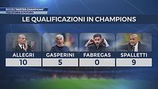 Allegri, Gasperini, Fàbregas e Spalletti: i "mister Champions"