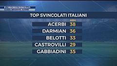 Mercato degli svincolati, che nomi! Tutte le occasioni per le italiane