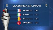 Nazionale, il bilancio ruolo per ruolo dopo le prime 4 partite