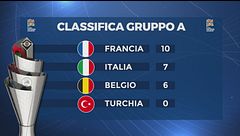 Nazionale, il bilancio ruolo per ruolo dopo le prime 4 partite