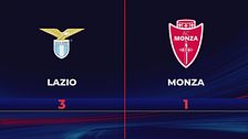 Lazio-Monza 3-1: gli highlights