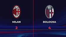 Milan-Bologna 2-4: gli highlights