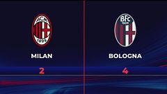 Milan-Bologna 2-4: gli highlights